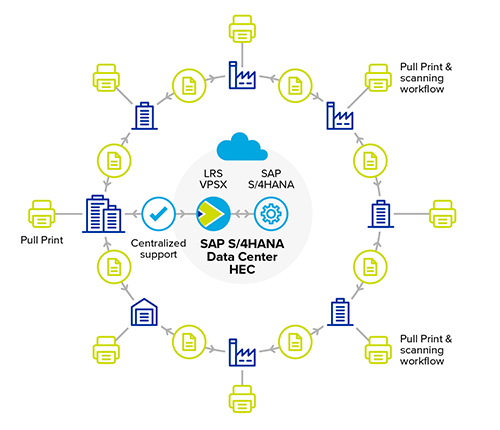 SAP Output Management with LRS